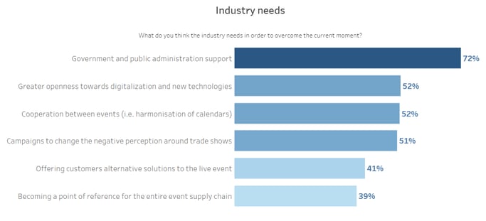 Industry-needs