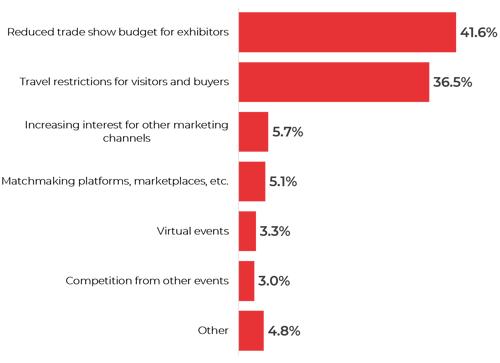 GRSresearch&strategy| Current biggest threat for the exhibition industry