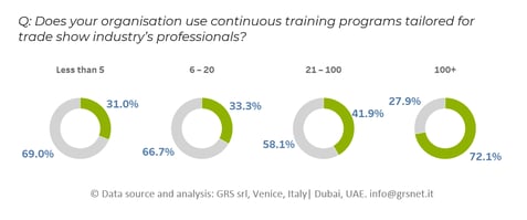 Does your organisation use continuous training programs