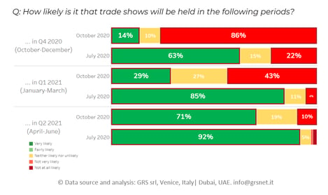 W2-How likely is that trade shows will be held in the following periods