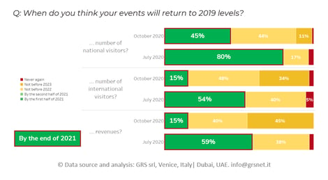 W2-When do you think your events will return tu 2019 levels