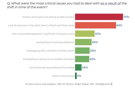 What were the most relevant critical issues-shift in time of the event