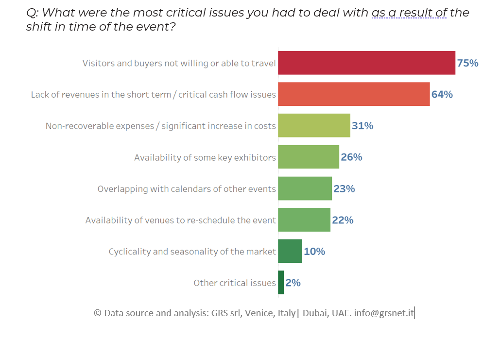 W2-What were the most relevant critical issues-shift in time of the event